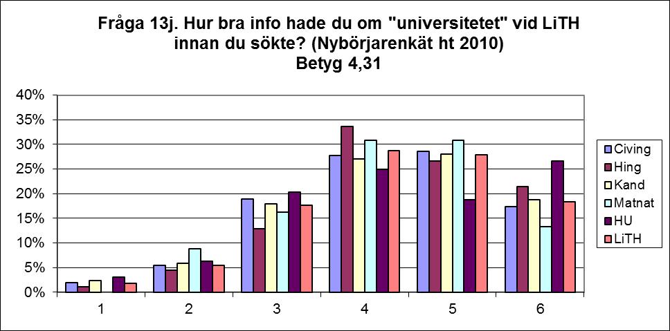 13j. Universitetet Betyg 4,31 Matnat sticker ut med en hög stapel på högsta betyget.