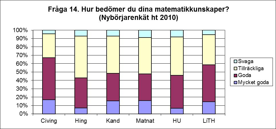 Förväntningar och behov Avslutningsvis fick studenterna besvara frågor kring hur de bedömer sina förkunskaper samt vilka behov och förväntningar de har inför studiestarten. Fråga 14.