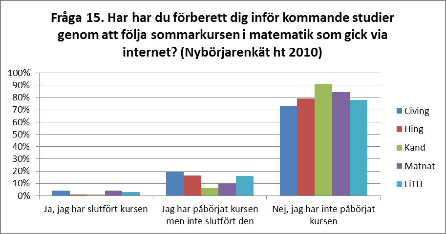 Fråga 15. Har du förberett dig inför kommande studier genom att följa sommarkursen i matematik som gick via internet?