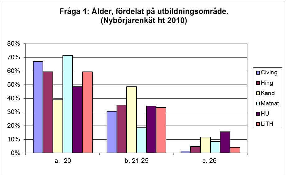 Bakgrund bland nybörjarstudenterna I detta inledande avsnitt presenteras bakgrundsfakta om studenterna så som ålders- och könsfördelning samt fakta om hemförhållanden och studiebakgrund.