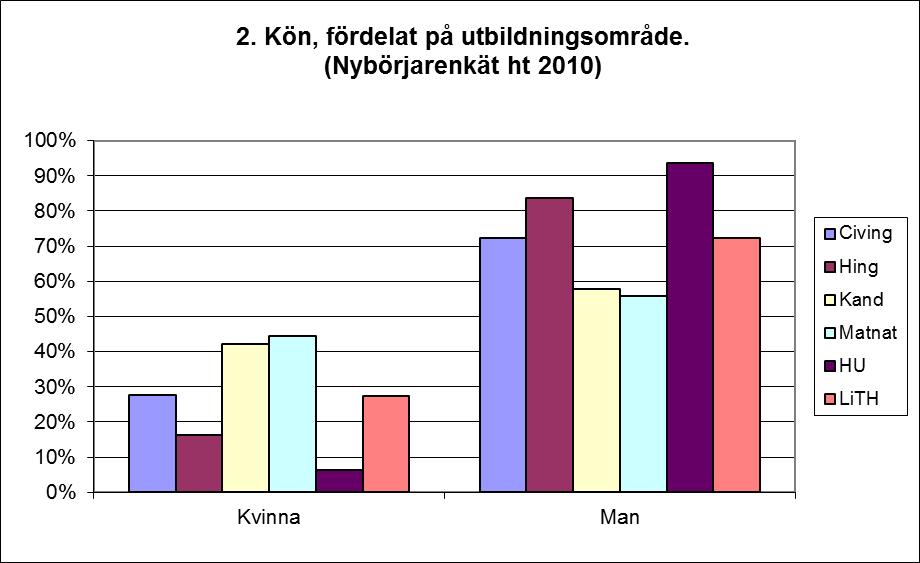 Kön Andelen kvinnor har ökat med 2% sedan förra året vilket motsvarar ca 40 kvinnor.