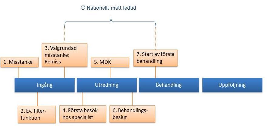 1. OM STANDARDISERADE VÅRDFÖRLOPP Standardiserade vårdförlopp tas fram inom ramen för en överenskommelse mellan regeringen och Sveriges Kommuner och Landsting.