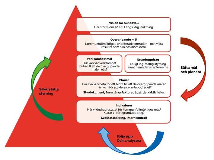 En illustration av sambandet mellan styrpyramiden och processen Styra och leda kommunkoncernen. 5 Utveckla kommunkoncernen Utveckling av kommunkoncernens verksamheter sker hela tiden.