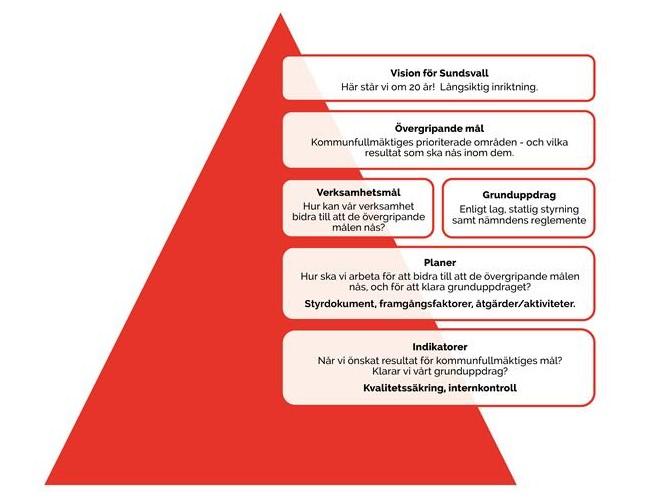 Varje organisatorisk nivå, från kommunfullmäktige till nämnder, bolagsstyrelser och förvaltningar och ner till avdelningar, enheter och grupper, kan skapa sin egen styrpyramid genom att fylla den med