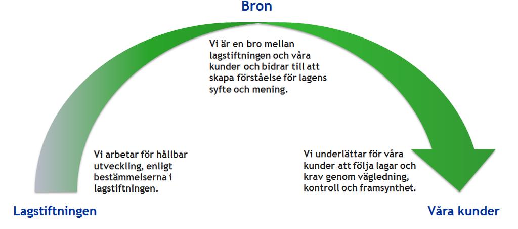 Syfte, mål och arbetssätt Syfte Miljösamverkan syftar till att effektivisera miljömyndigheternas arbete enligt miljöbalken och livsmedelslagstiftningen i länet.