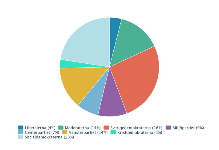 Gillare på Facebook 1. Sverigedemokraterna med 172 196 gillare 2. Socialdemokraterna med 149 956 gillare 3. Moderaterna med 93 905 gillare 4. Vänsterpartiet med 90 874 gillare 5.