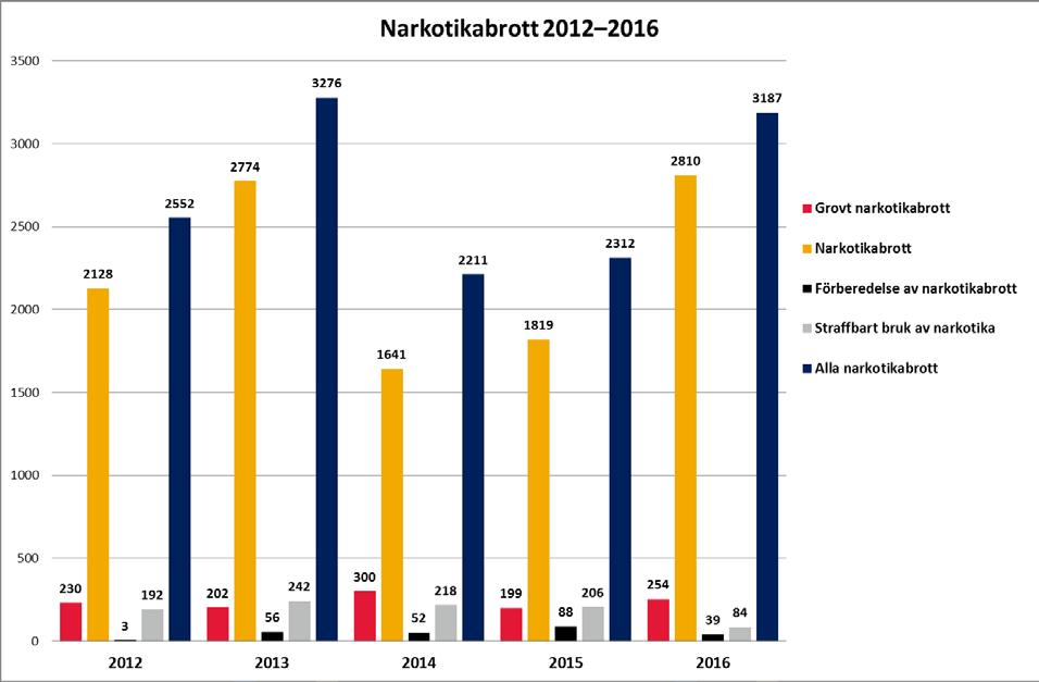 Narkotikabrott 2012 2016 Mängden brott på hög nivå -