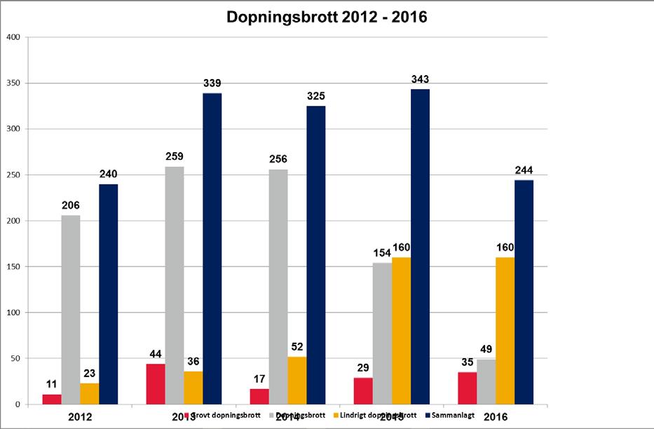 Figur 5. Dopningsbrott 2012 2016 Figur 6.