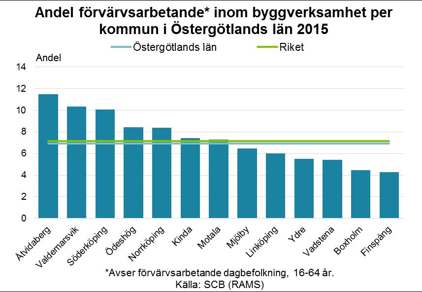16 Byggverksamhet Branschen sysselsätter 13 600 personer eller drygt 7 procent av samtliga sysselsatta i länet och ligger i nivå med riksgenomsnittet.