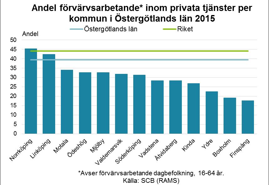 18 Privata tjänster Den privata tjänstesektorn omfattar flera olika branscher, såsom handel, transport, hotell och restaurang, personliga och kulturella tjänster, information och kommunikation 5 samt