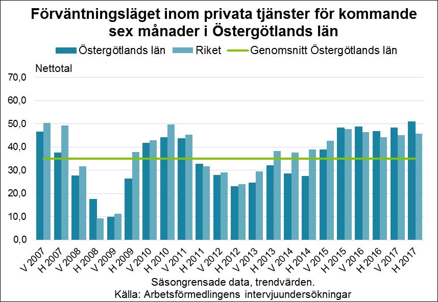 19 Fortsatt tillväxt inom privat tjänstesektor Den privata tjänstesektorn är samlat de branscher som vanligtvis svarar mest positivt på frågor om förväntad efterfrågan på deras varor och tjänster.