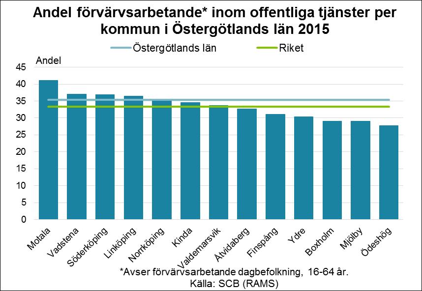 22 Offentliga tjänster Inom offentliga tjänstesektorn återfinns 69 000 personer eller 35 procent av samtliga sysselsatta i länet.