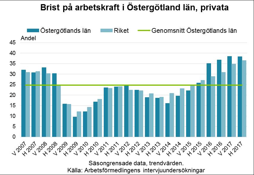 32 Matchningsläget på arbetsmarknaden När efterfrågan på arbetskraft är stor ökar också den upplevda bristen på arbetskraft.