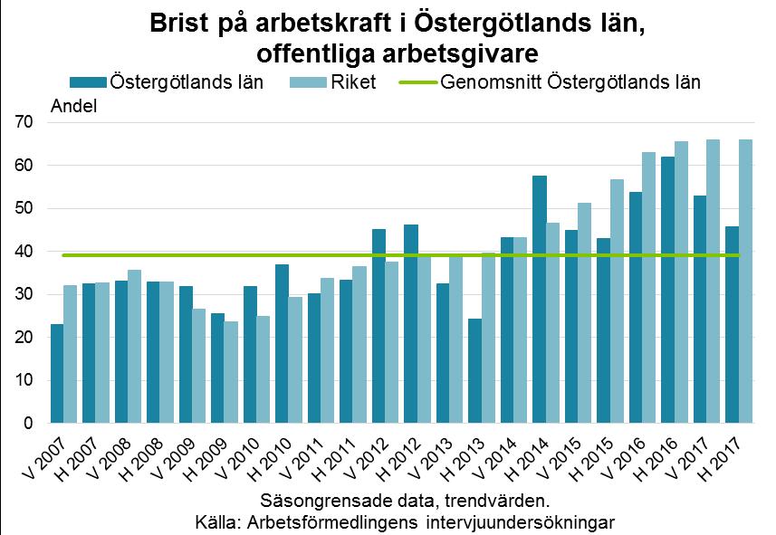 33 Konjunkturläget har varit bra under de senaste åren och bland den kvalificerade arbetskraften har arbetslösheten minskat stadigt till mycket låga nivåer.