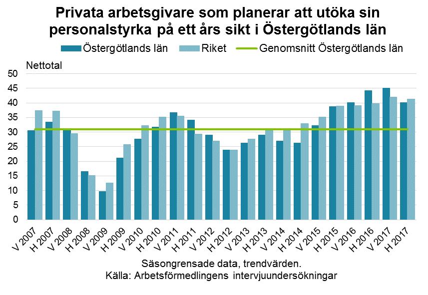 8 transport, personliga tjänster och privata aktörer inom vård och omsorg är kapacitetsutnyttjandet särskilt högt.