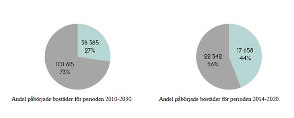 Sid 6 (28) Under åren 2010-2016 har 38 385 bostäder byggts eller påbörjats varav 17 658 bostäder under perioden 2014-2016.