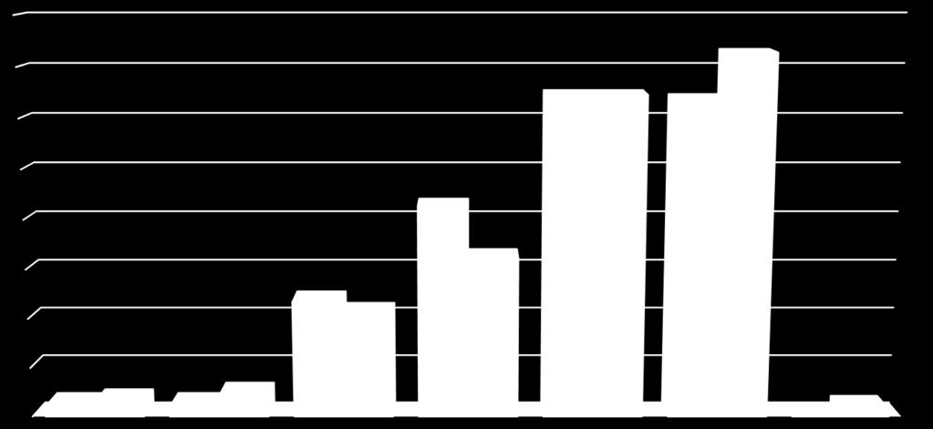 0 1 1,4 1 2,1 0,7 11,7 10,5 16,1 21,3 32,3 32,3 31,9 36,4 ÅLDERSFÖRDELNING (%) År 2017 År 2018 40