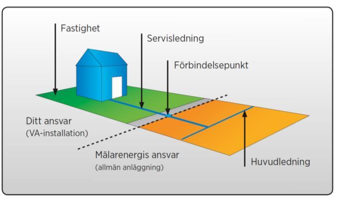 beställd Vattenmätare uppsatt av Mälarenergi Montering av pump beställd Pump monterad av Mälarenergi Anmälan Anmälan om anslutning ska fylls i på Mälarenergis hemsida: https://www.malarenergi.
