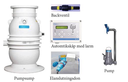 LTA-pumpar LTA LättTryckAvlopp Pump installeras under mark utanför huset på utloppsledning.