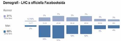 2 3 Mätningarna görs av Upplevelseinstitutet Övriga siffror kommer från LHC mediaavdelning, ex. sociala medier och LHC TV.