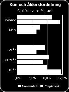 De åtgärder förvaltningen fokuserar på de långa sjukfallen för att ha en handlingsplan på samtliga per skola/enhet för att se hur vi går vidare med dessa. 6.