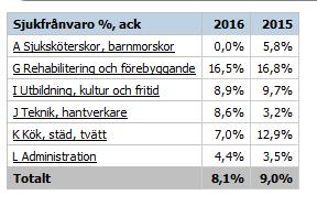 året då motsvarande siffra var 315. De skolor som minskat mest är Dingle och Strömma vilket förklaras av de uppsägningar som kommit in.