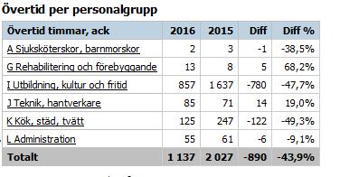 1 Ekonomiskt resultat Det ekonomiska utfallet per sista mars blev med stöd av det extra tillskott som regionutvecklingsnämnden (regionstyrelsens tillskott är ännu inte periodiserat) skjutit till -0,2