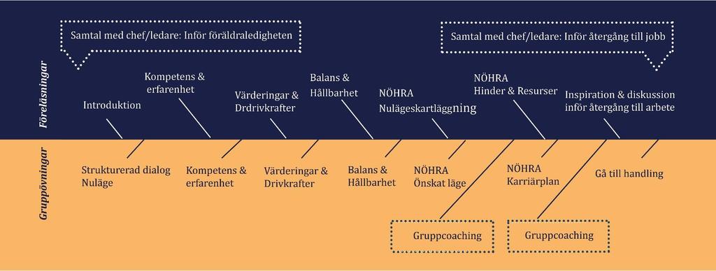 SPIRA-programmet ur ett deltagarperspektiv Du deltar tillsammans med: 12-15 andra föräldralediga mammor och pappor, med barn i åldern 0-ca 3år.