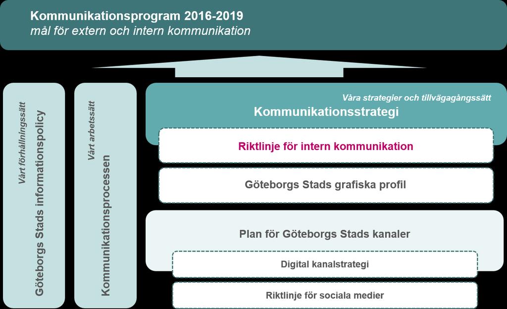 Läsanvisningar Denna riktlinje delas in i tre avsnitt: 1. Inledning: allmänt om riktlinjen för intern kommunikation 2. Generella principer: övergripande definitioner och arbetssätt 3.