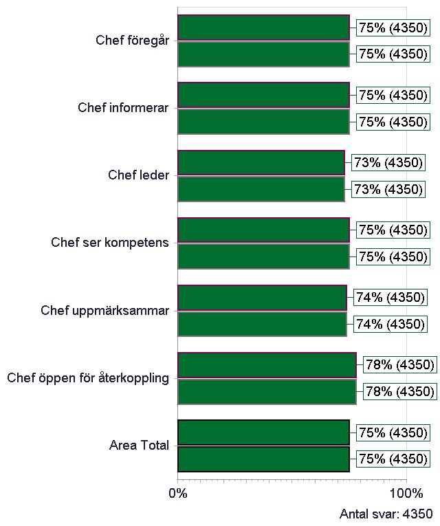 OMRÅDEN INOM LEDARSKAP Ledarskap för gruppen Chef föregår Chef informerar Chef leder Chef ser kompetens Chef uppmärksammar Chef återkopplar Jag upplever att min närmaste chef föregår med gott exempel