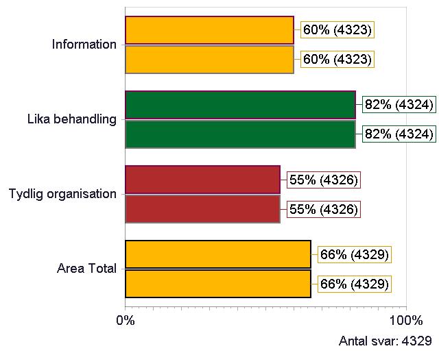 ORGANISATION - INDEXOMRÅDE Information Lika behandling Tydlig organisation Sammantaget känner jag mig tillräckligt informerad om vad som sker inom Karolinska Institutet och vet var jag hittar