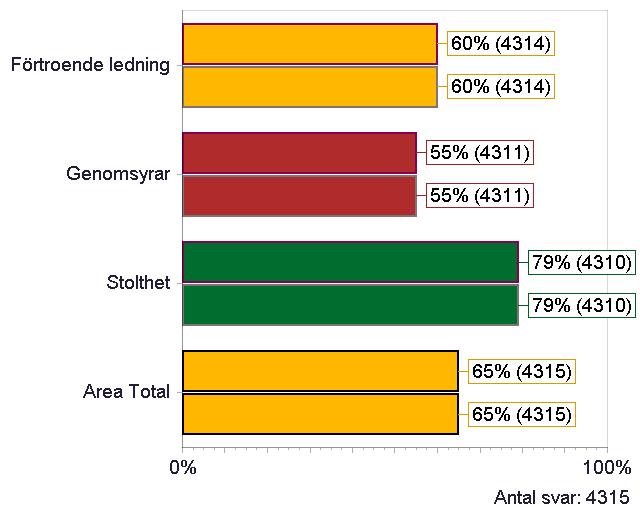 MÅL OCH STRATEGIER - INDEXOMRÅDE Förtroende ledning Genomsyrar Stolthet Jag har förtroende för Karolinska Institutets lednings sätt att leda och utveckla KI:s verksamhet.