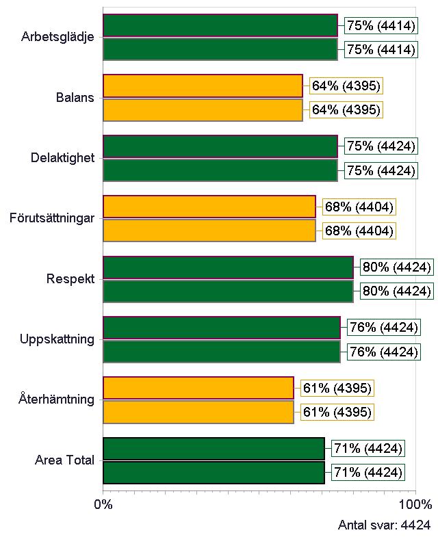 ARBETSKLIMAT - INDEXOMRÅDE Arbetsglädje Balans Delaktighet Förutsättningar Respekt Uppskattning Återhämtning Jag känner arbetsglädje Jag upplever att jag har en bra balans mellan mitt arbete- och