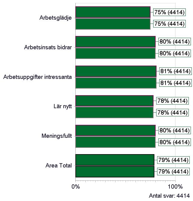 OMRÅDEN INOM ARBETSKLIMAT Motivation Arbetsglädje Arbetsinsats bidrar Arbetsuppgifter intressanta Lär nytt Meningsfullt Jag känner arbetsglädje Jag känner att min arbetsinsats bidrar och är viktig