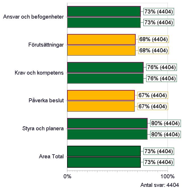 OMRÅDEN INOM ARBETSKLIMAT Förutsättningar Ansvar och befogenheter Förutsättningar Krav och kompetens Påverka beslut Styra och planera Jag tycker att det är en bra balans mellan mina ansvar och