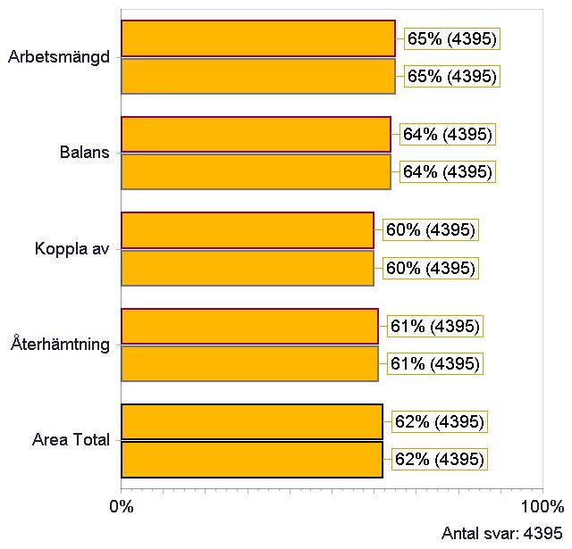 OMRÅDEN INOM ARBETSKLIMAT Balans Arbetsmängd Balans Koppla av Återhämtning Jag upplever att jag generellt har en arbetsmängd som jag trivs med Jag upplever att jag har en bra balans mellan mitt