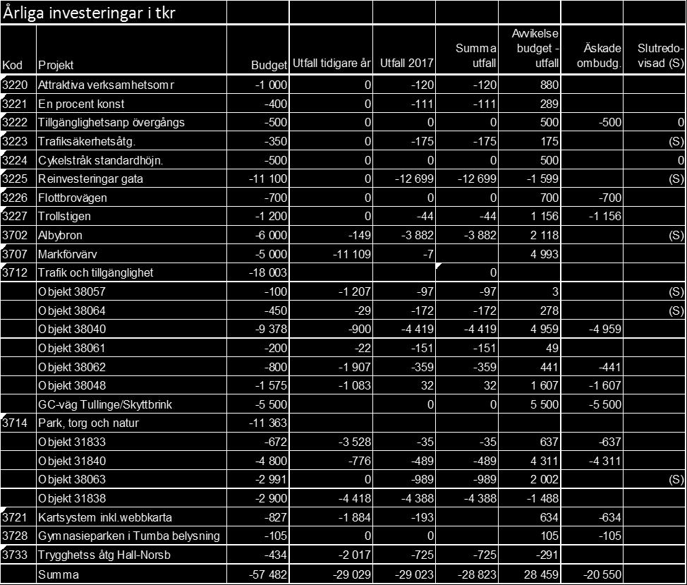 Uppföljning och analys årliga investeringsprojekt Samhällsbyggnadsnämnden äskar ombudgeteringar med totalt 20 550 tkr enligt nedanstående tabell.