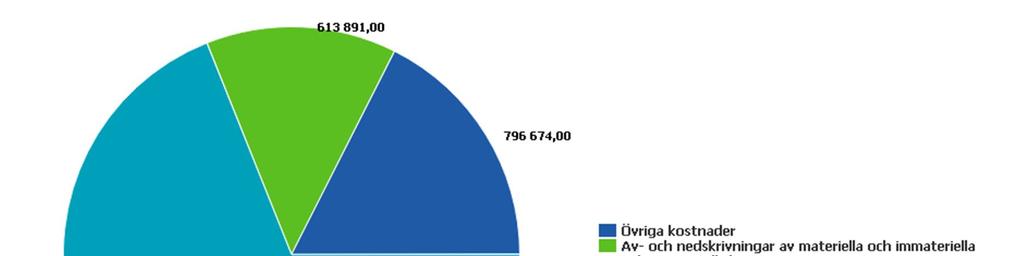 Nyckeltal Belopp i SEK 2017-12-31 2016-12-31 Kostnadsfördelning Driftkostnader 3 132 982 3 463 749