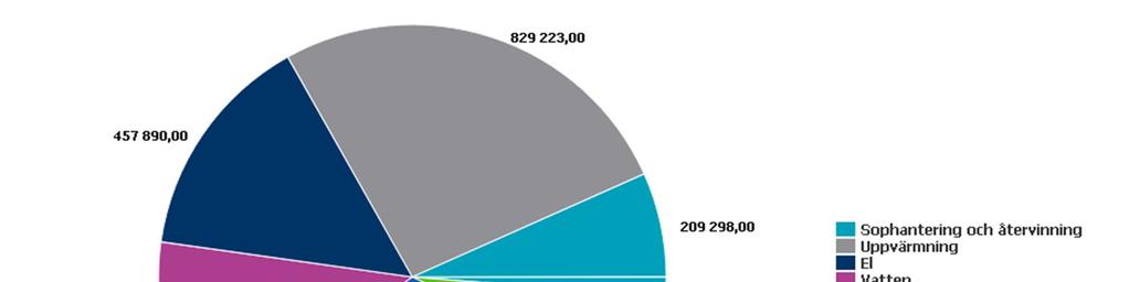 Driftkostnadsfördelning Belopp i SEK 2017-12-31 2016-12-31 Yttre skötsel/fastighetsskötsel, grund 298 514 276 785 Trädgårdsskötsel grundavtal 7 000 80 640 Trädgårdsskötsel extra debiterat 0 7 000