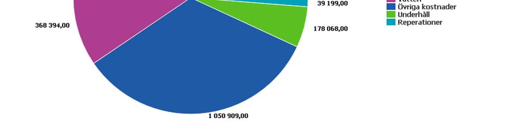 Reparation, utgift för köpta tjänster, gemensamma utrymmen 3 629 0 Reparation, utgift för köpta tjänster, installationer 438 0 Rep Installationer köpta tjänster VA/Sanitet 10 438 10 515 Reparation,
