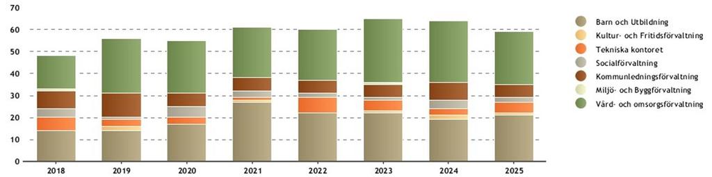 Personalomsättning Under år 7 avslutade 8 personer sina tillsvidareanställningar vilket är fyra personer färre än föregående år. Antalet nyanställningar var 9 vilket är 85 personer färre än år 6.