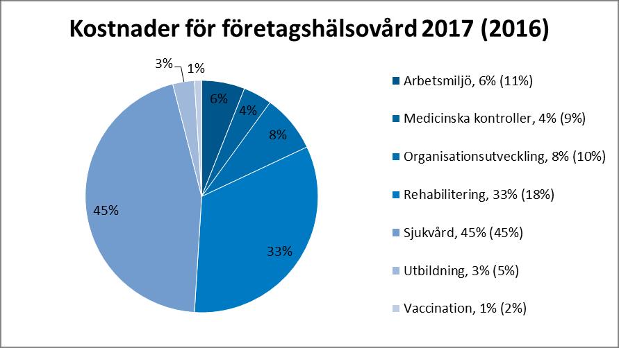 Sjuklönekostnader Tabellen visar sjuklönekostnader, exklusive personalomkostnader och vikariekostnader, för samtliga anställningar. Totalt har sjuklönekostnaderna ökat med 6 987 kr under år 7.