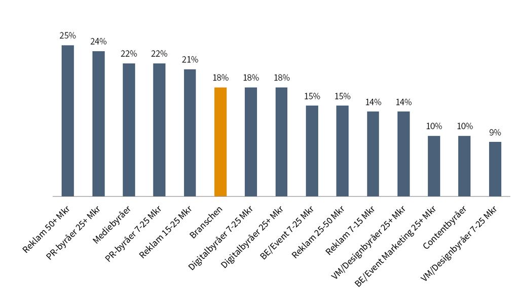 18% av kunderna funderar på att byta ut sin byrå.