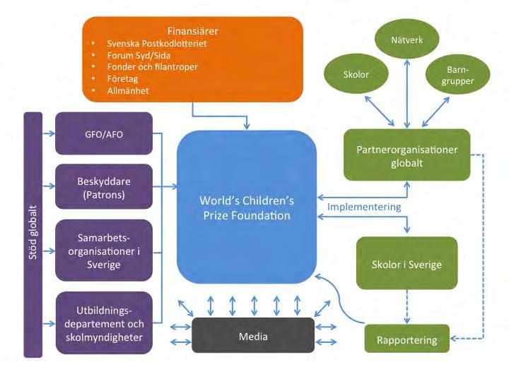 samt skolor, barn, och individer som arbetar självständigt med programmet genom det material som finns tillgängligt på SCPF:s webbsida eller som kan beställas från WCPF.