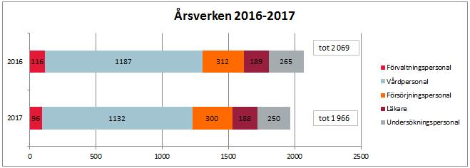 Frånvarouppgifter Personalens frånvarodagar minskade med 1 dag/anställd jämfört med året innan.