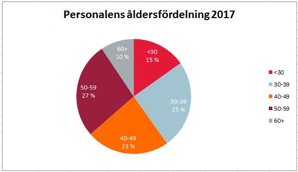 Medelåldern för läkare var 42,8 år, för vårdpersonal 42,2 år, för undersökningspersonal 46,8 år, för förvaltningspersonal 46,5 år och för försörjningspersonal 45,5 år.