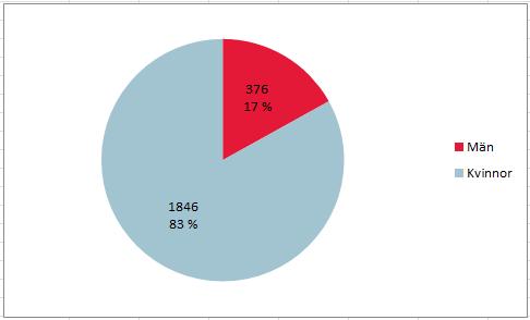 Personalstruktur 31.12.2017 I statistikdelen finns en tabell över könsfördelningen i olika yrkesgrupper.