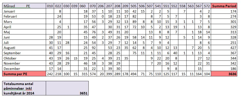 Bilaga 2: Statistik påminnelser SC