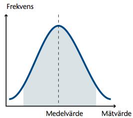 KAPITEL 4: Praktisk Metodologi Figur 2: Normalfördelning Standardavvikelse: Standardavvikelse(σ) är ett mått som visar på hur de olika värdena avviker från populationsmedelvärdet.