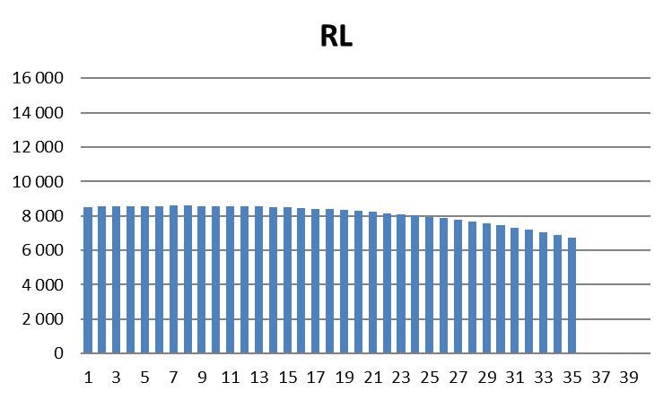 Om tillgången håller kortare än väntat (5 år)